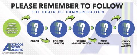 Chain of Communication